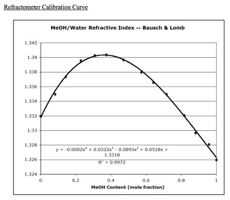 refractometer calibration curve|refractometer chart.